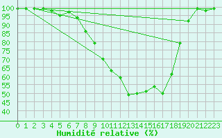 Courbe de l'humidit relative pour Langnau