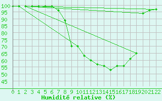 Courbe de l'humidit relative pour Bischofszell