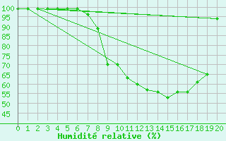 Courbe de l'humidit relative pour Bischofszell