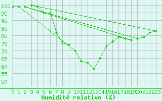 Courbe de l'humidit relative pour Zwerndorf-Marchegg