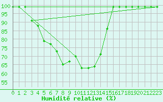 Courbe de l'humidit relative pour Fichtelberg