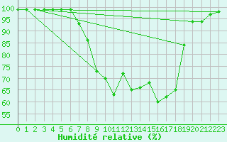 Courbe de l'humidit relative pour Mariapfarr