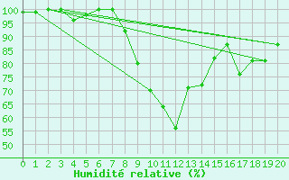 Courbe de l'humidit relative pour Le Mas (06)