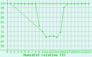 Courbe de l'humidit relative pour Eskilstuna