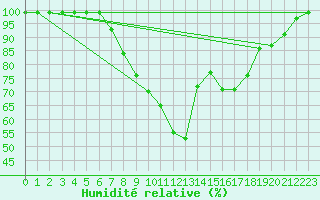 Courbe de l'humidit relative pour Ilanz