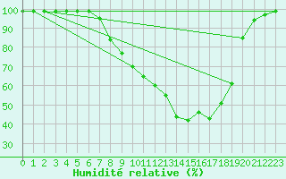 Courbe de l'humidit relative pour Delemont