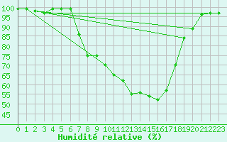 Courbe de l'humidit relative pour Grossenkneten