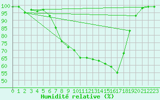Courbe de l'humidit relative pour Ebnat-Kappel
