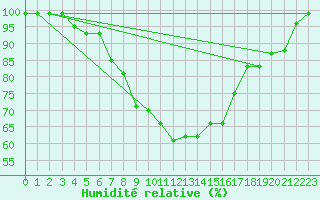 Courbe de l'humidit relative pour Zumarraga-Urzabaleta