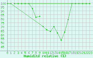 Courbe de l'humidit relative pour Ullensvang Forsoks.