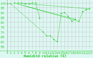 Courbe de l'humidit relative pour La Javie (04)