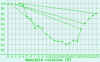Courbe de l'humidit relative pour Arjeplog