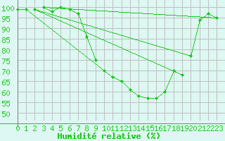 Courbe de l'humidit relative pour Retie (Be)