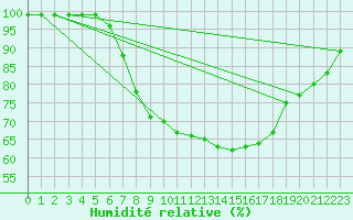 Courbe de l'humidit relative pour Oron (Sw)