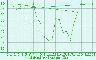 Courbe de l'humidit relative pour Courtelary