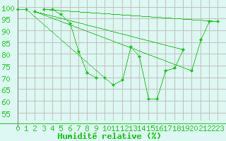 Courbe de l'humidit relative pour Col Des Mosses
