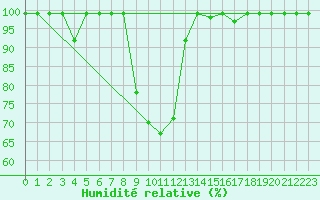 Courbe de l'humidit relative pour Courtelary
