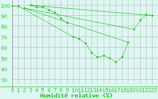 Courbe de l'humidit relative pour Fribourg (All)