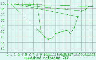 Courbe de l'humidit relative pour Zumarraga-Urzabaleta