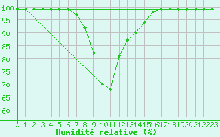Courbe de l'humidit relative pour Tryvasshogda Ii