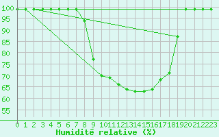 Courbe de l'humidit relative pour Caizares