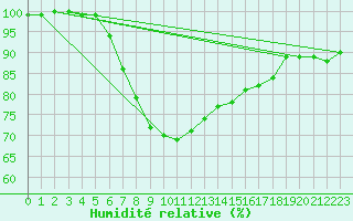 Courbe de l'humidit relative pour Terschelling Hoorn