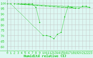 Courbe de l'humidit relative pour Messstetten