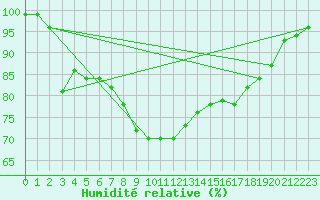 Courbe de l'humidit relative pour Maria Alm