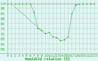 Courbe de l'humidit relative pour Thun