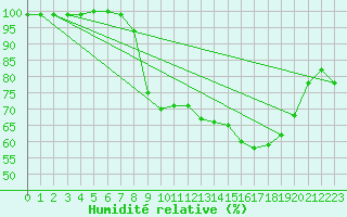 Courbe de l'humidit relative pour Liscombe