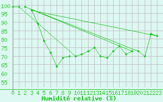 Courbe de l'humidit relative pour Scilly - Saint Mary's (UK)