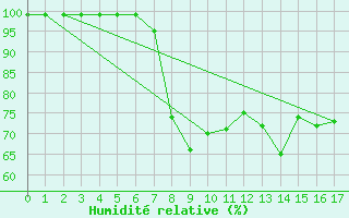 Courbe de l'humidit relative pour Naimakka