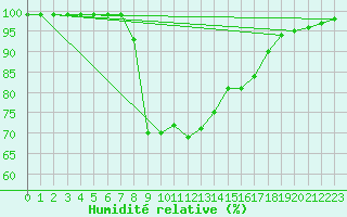 Courbe de l'humidit relative pour Kevo