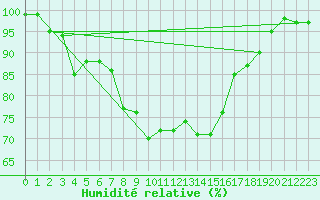 Courbe de l'humidit relative pour Westdorpe Aws
