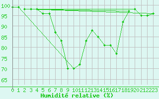 Courbe de l'humidit relative pour Doctor Petru Groza