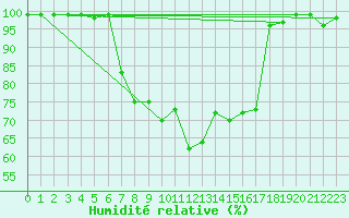Courbe de l'humidit relative pour Tilrikoja