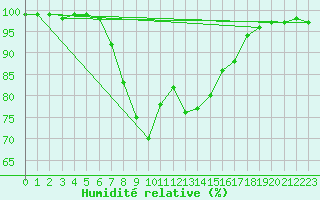 Courbe de l'humidit relative pour Haparanda A
