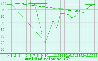 Courbe de l'humidit relative pour Keswick