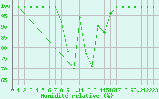Courbe de l'humidit relative pour Courtelary