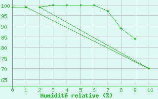 Courbe de l'humidit relative pour Guenzburg