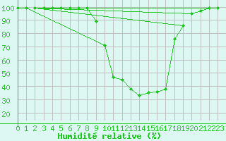 Courbe de l'humidit relative pour Zumarraga-Urzabaleta