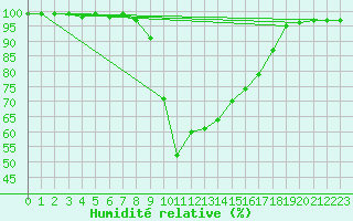 Courbe de l'humidit relative pour Langnau