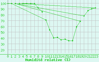 Courbe de l'humidit relative pour Kahl/Main