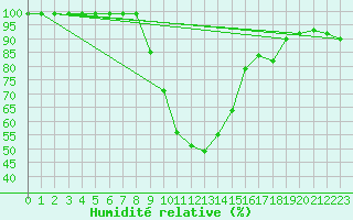 Courbe de l'humidit relative pour Montagnier, Bagnes