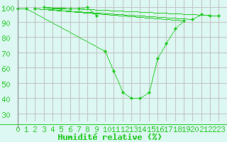 Courbe de l'humidit relative pour Hartberg