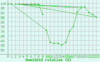 Courbe de l'humidit relative pour Schpfheim