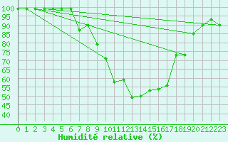 Courbe de l'humidit relative pour Giswil