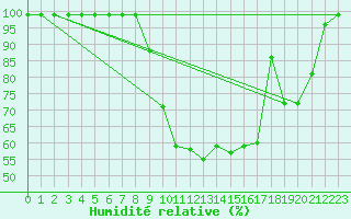 Courbe de l'humidit relative pour Mosen