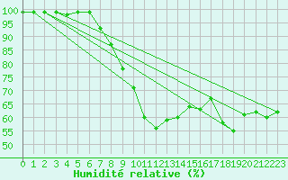 Courbe de l'humidit relative pour Heino Aws