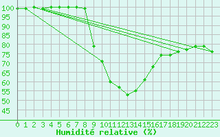 Courbe de l'humidit relative pour Dourbes (Be)